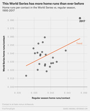 Scatter plot comparing home runs per contact in the World Series vs. regular season from 1995 to 2017, with 2017 as an outlier far above the trend line.
