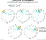 Five chord diagrams showing favorability rating correlations among 13 politicians and organizations for Democratic primary voters, highlighting progressive left figures vs Wall Street.