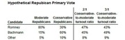 Table showing hypothetical Republican primary vote shares for Romney, Bachmann, and Other under four turnout scenarios varying conservative-to-moderate ratios.