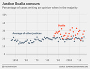 Scatter plot showing Justice Scalia's percentage of cases writing a concurring opinion when in the majority compared to the average of other justices, from 1946 to the 2010s.