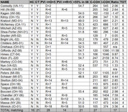 Statistical table listing NFL players with columns for HC, CT, PVI, C-COH, I-COH, Ratio, and TOT values