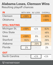 FiveThirtyEight table showing college football playoff chances for various teams if Alabama loses and Clemson wins, with columns for with win, with loss, and overall odds.