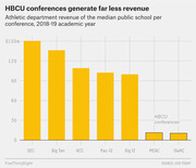 Bar chart comparing athletic department revenue of the median public school per conference in 2018-19, showing HBCU conferences MEAC and SWAC generate far less than SEC, Big Ten, ACC, Pac-12, and Big 12.