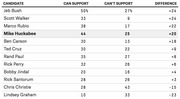 Table showing Republican candidates ranked by the difference between can support and can't support percentages among Republican voters.
