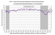 Line chart showing growth of private nonfarm employment in service-providing industries, comparing ADP National Employment Report and BLS Current Estimate with recession shading.