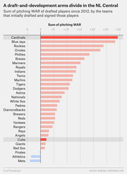 Horizontal bar chart showing sum of pitching WAR of drafted players since 2012 by MLB team, with Cardinals leading and Mets last, highlighting NL Central teams in red.