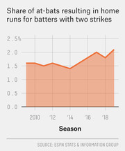 Area chart showing the share of at-bats resulting in home runs for batters with two strikes from 2009 to 2019, rising from about 1.6% to over 2.0%.