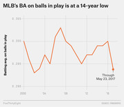 Line chart showing MLB batting average on balls in play from 2000 to May 2017, highlighting a 14-year low of about 0.293.