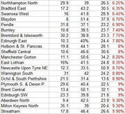 Table listing UK constituencies with four columns of numerical data including percentages highlighted in green on the right.