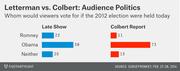 Bar chart comparing Late Show and Colbert Report audience voting preferences in a hypothetical 2012 election rematch, showing Obama leading in both audiences.