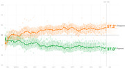 Line chart showing presidential approval and disapproval ratings over time from February through January, with disapproval at 57.2% and approval at 37.0% at day 336.
