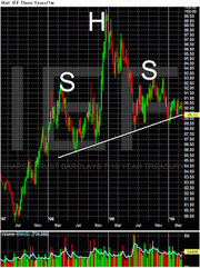 Candlestick price chart of iShares Barclays 10-Year Treasury ETF showing a head and shoulders pattern labeled with H and S markers over three years.