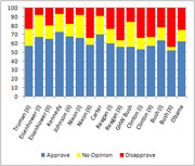 Stacked bar chart showing presidential approval, no opinion, and disapproval ratings for US presidents from Truman to Obama.