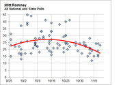 Scatter plot of Mitt Romney's national and state poll numbers from late September to early November, with a red trend curve showing a rise and fall.