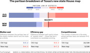 Bar chart comparing partisan lean of Texas state House districts under old and new redistricting maps, with metrics for median seat, efficiency gap, and competitiveness.