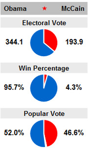 Pie charts comparing Obama vs McCain across Electoral Vote, Win Percentage, and Popular Vote metrics from a FiveThirtyEight election forecast.