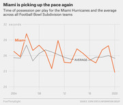 Line chart comparing time of possession per play for the Miami Hurricanes versus the FBS average from 2004 to 2020, showing Miami dropping sharply near 2020.