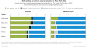Stacked horizontal bar chart showing bail-setting outcomes for felonies and misdemeanors by NYC county in 2017, based on Legal Aid Society arraignments.