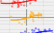 Scatter plot with three colored data series (red, orange, blue) each with trend lines, showing partial axes without labels.