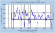 Line chart of Real Personal Consumption Expenditures (PCEC96) showing percent change from year ago from 1950 to 2010, with shaded areas indicating US recessions.