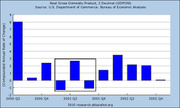 Bar chart showing Real Gross Domestic Product (3 Decimal, GDPC96) compounded annual rate of change from 2000 to 2002, with a highlighted box around 2001 Q2.