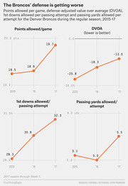 Four line charts showing Denver Broncos defensive metrics (points allowed per game, DVOA, 1st downs allowed per passing attempt, passing yards allowed per attempt) from 2015 to 2017.
