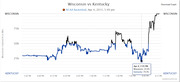 Line chart showing Wisconsin's implied win probability vs Kentucky during the NCAA Basketball game on April 4, 2015, with a tooltip showing Wisconsin 20.6% at 7:55 PM.