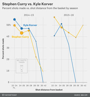Dual line chart comparing Stephen Curry and Kyle Korver's percent shots made vs. shot distance from the basket for the 2014-15 and 2015-16 NBA seasons.