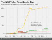 Line chart showing cumulative NYC ticker-tape parades honoring men, women, or both from 1900 to 2014, illustrating a large gender gap favoring men.