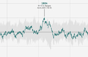 Line chart showing a sports team's Elo rating over time, with a peak of 1604 highlighted on Oct 6, 2001 after a 1-0 win vs. Rangers with a 116-45 record.