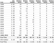 Table showing average change and number of teams moving 0-5 slots per year from 1999 to 2012, with 2014 projections and percentage breakdowns.