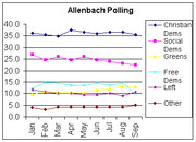Line chart showing Allenbach polling data for German political parties from January to September, tracking Christian Dems, Social Dems, Greens, Free Dems, Left, and Other.