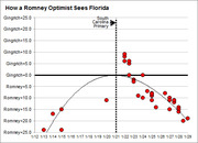 Scatter plot with curve showing how a Romney optimist interprets Florida polling data relative to the South Carolina Primary, with Gingrich vs Romney margins on y-axis.