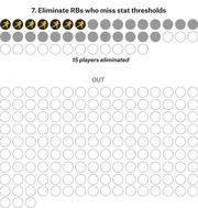 Icon-driven infographic showing step 7 of a process eliminating 15 running backs who miss stat thresholds, represented by football player icons and circles.