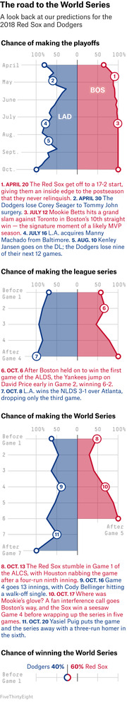 Four area charts tracking FiveThirtyEight's 2018 playoff predictions for the Red Sox and Dodgers, showing chances of making playoffs, league series, World Series, and winning it all.