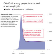 Area chart showing simulated COVID-19 infections, hospitalizations, and deaths among incarcerated people or jail workers over 7 months under different arrest-reduction scenarios.