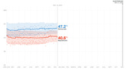Line chart showing Democratic and Republican generic ballot polling averages from April 2019 through Election Day Nov. 3, 2020, with Democrats at 47.2% and Republicans at 40.6% as of Dec. 12, 2019.