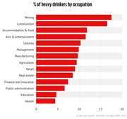 Horizontal bar chart showing percentage of heavy drinkers by occupation, with Mining and Construction highest and Health and Education lowest, based on SAMHSA US data 2008-2012.