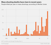 Bar chart showing people killed per year in mass shootings from 1982 to 2017, with deaths rising sharply in recent years, peaking near 95 in 2017.