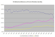 Line chart showing Social Security, Medicare, and Medicaid as a percent of mandatory spending from 1970 to 2008.