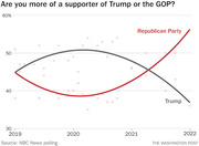 Line chart showing percentage of respondents who identify more as supporters of Trump versus the Republican Party from 2019 to 2022, with the two lines crossing around mid-2021.