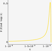 Line chart showing the probability of finding the top candidate given stopping time t, with a sharp peak near t = 1 minus 10 to the negative 9.