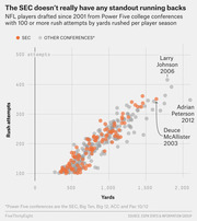 Scatter plot comparing rush attempts vs yards for NFL players drafted since 2001 from Power Five college conferences, highlighting SEC vs other conferences.