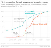 Dual line chart showing cumulative share of IMDb reviews posted versus tickets sold for An Inconvenient Sequel by day from July 23 to Aug 27, 2017, with 62% of reviews already in by wide release.
