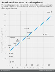 Scatter plot showing Democratic popular vote margin in presidential elections versus Democratic trust margin on Americans' most important issue, with a trend line and labeled election years from 1956 to 2012.