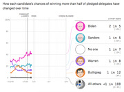 Line chart showing each Democratic candidate's chances of winning more than half of pledged delegates over time, with latest odds listed for Biden, Sanders, Warren, Buttigieg, and others.