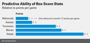 Horizontal bar chart showing the predictive ability of NBA box score stats relative to points per game, with steals highest at 9.1 and rebounds lowest at 1.7.