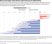 Horizontal bar chart showing congressional districts where Democrats kept House seats due to redistricting, comparing 2022 house margin vs change in partisan lean for districts like NJ-03, FL-09, IL-14, and others.