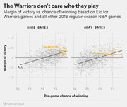Scatter plot comparing margin of victory vs. pre-game Elo win probability for Warriors games versus all other 2016 NBA regular-season games, split by home and away.