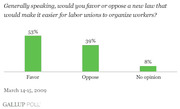 Bar chart showing 53% favor, 39% oppose, and 8% have no opinion on a law making it easier for labor unions to organize workers, from a Gallup Poll March 14-15, 2009.